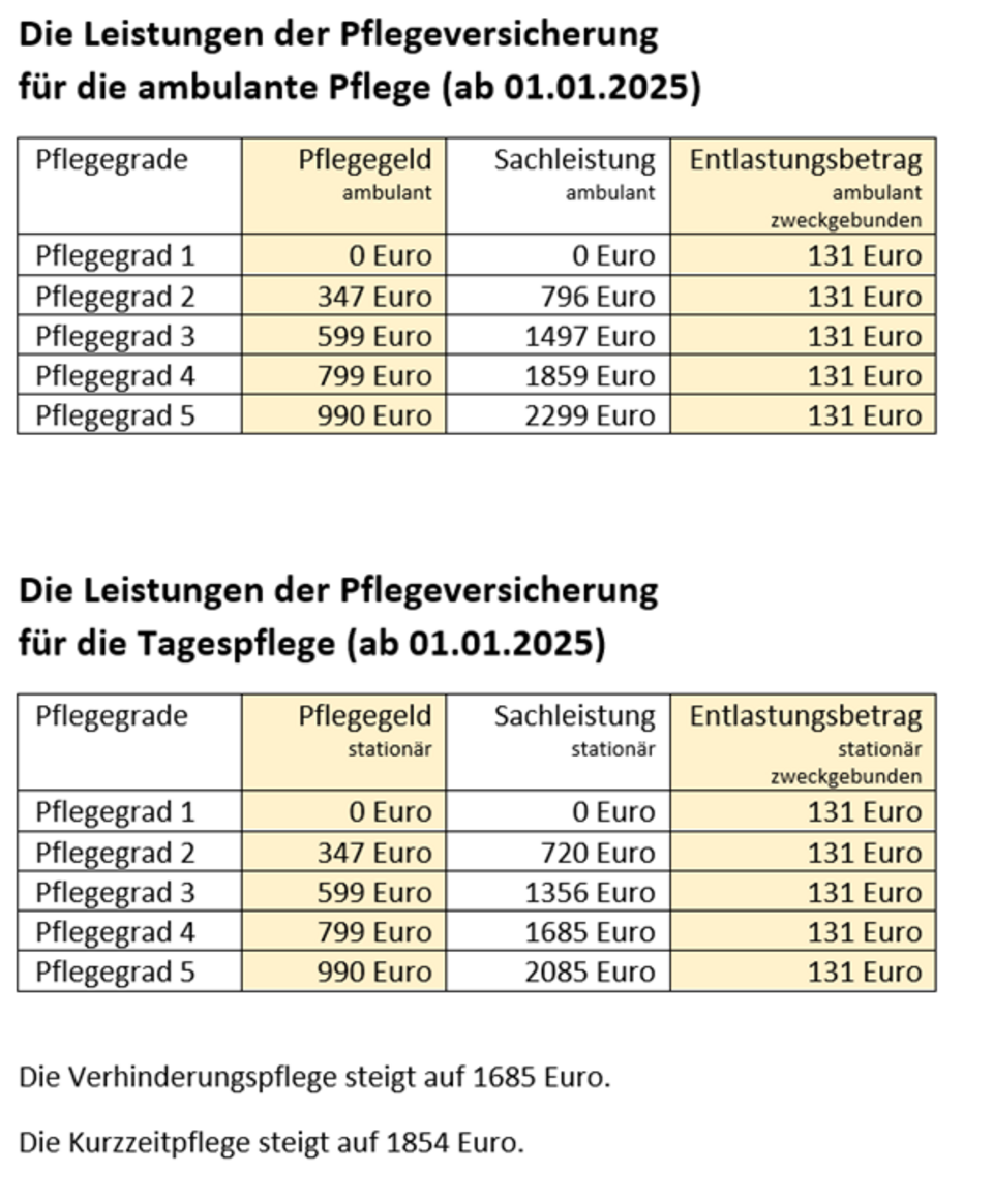 Übersicht aller Leistungen aus der Pflegeversicherung ab dem 01.01.2025